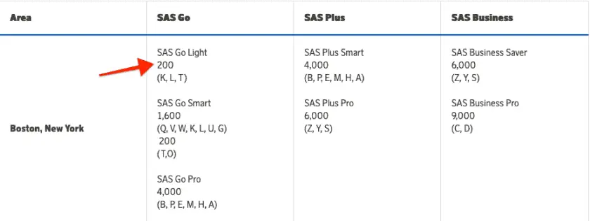 SAS Eurobonus Meilengutschrift Go Light