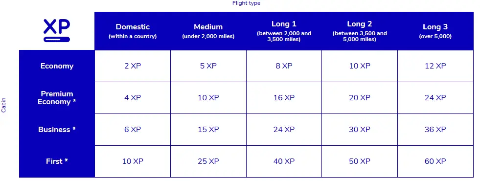 XP Tabelle Flying Blue