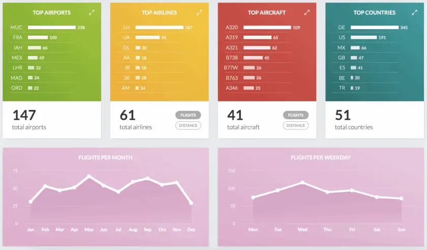 myflightradar Statistik