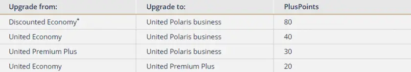 United PlusPoints Upgradetabelle