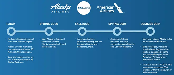 Alaska AirlinesPhasen