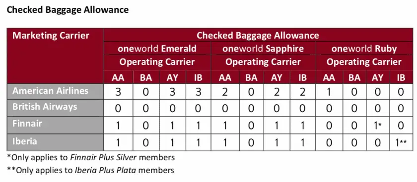 oneworld gepaeck